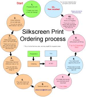 Silkscreen print ordering process